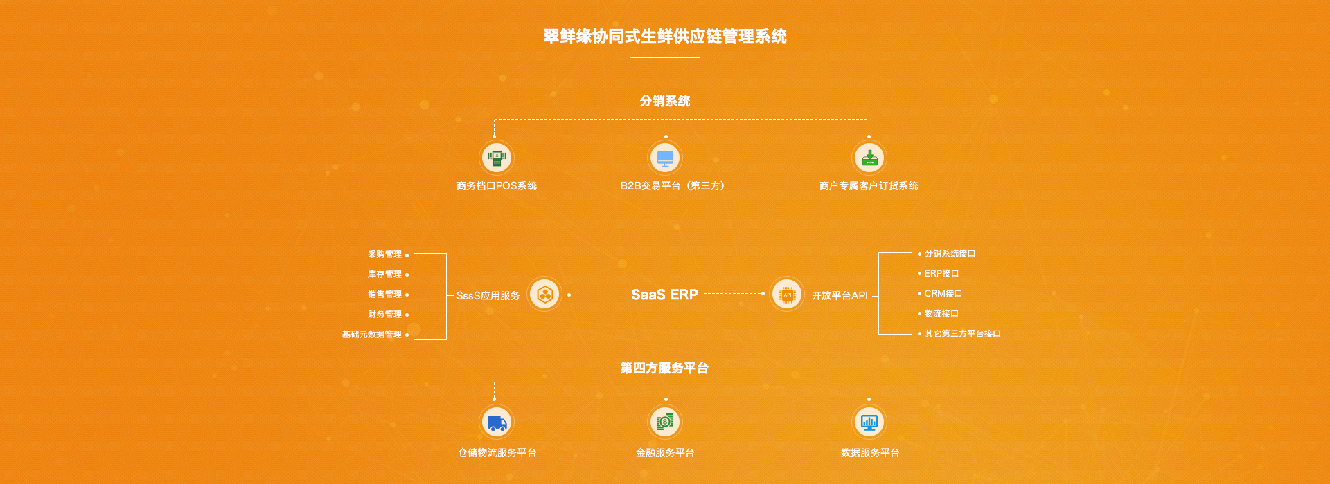 翠鲜缘协同式生鲜供应链管理系统